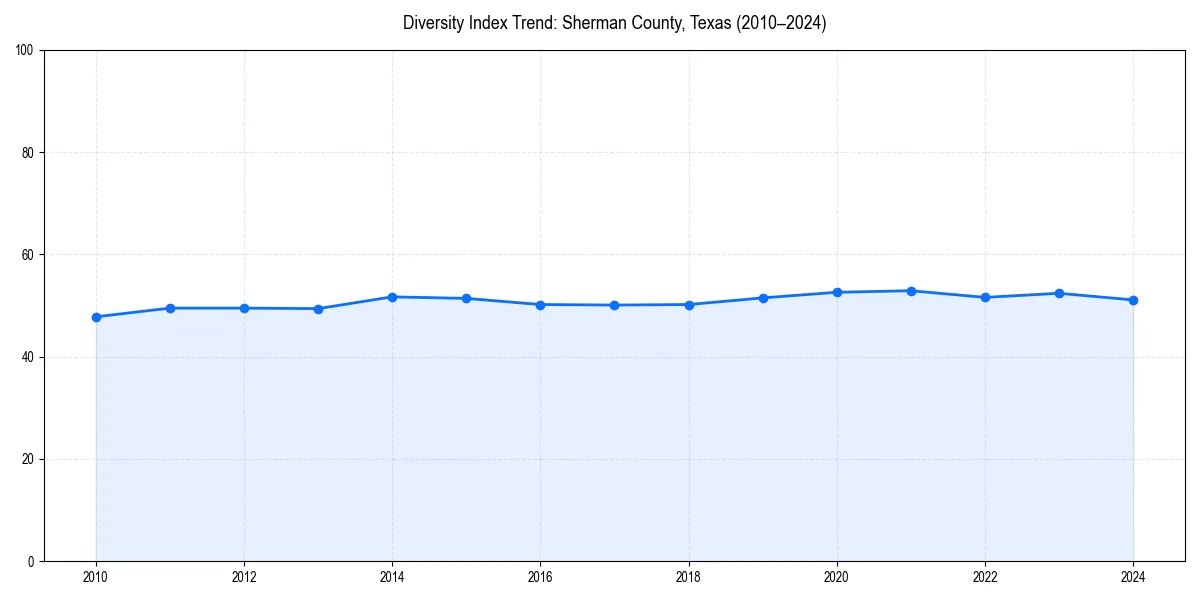 Line chart showing diversity index trends for
