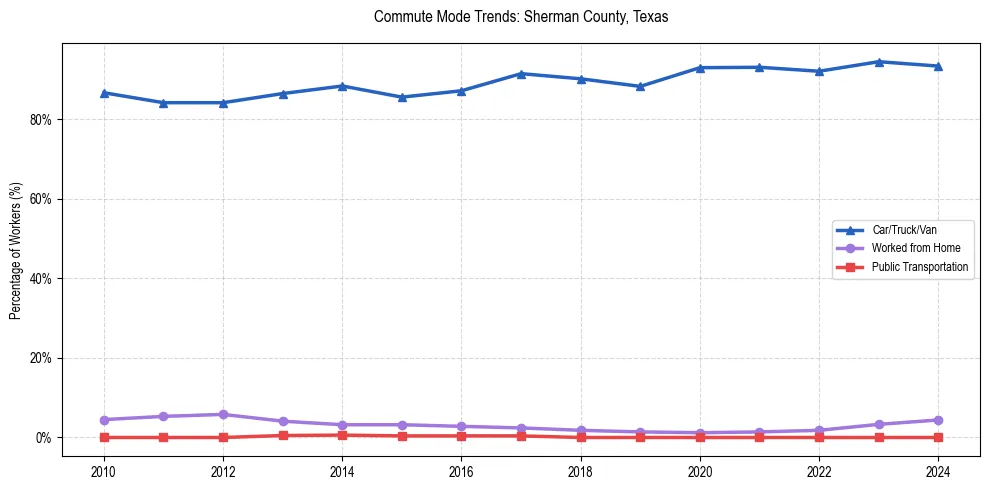 Transportation trends in Sherman County, Texas