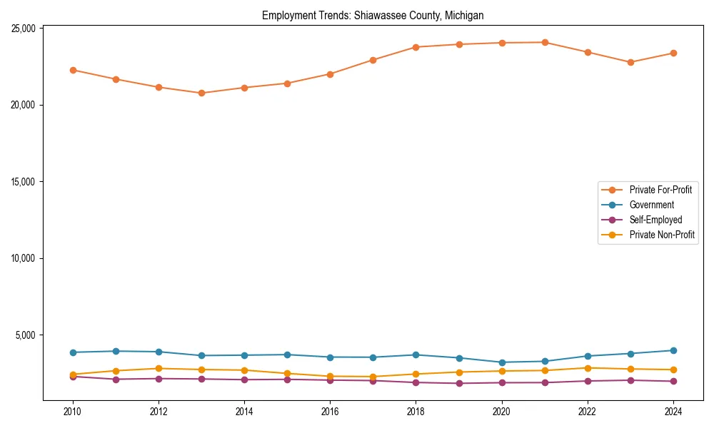 Long-term employment trends in 