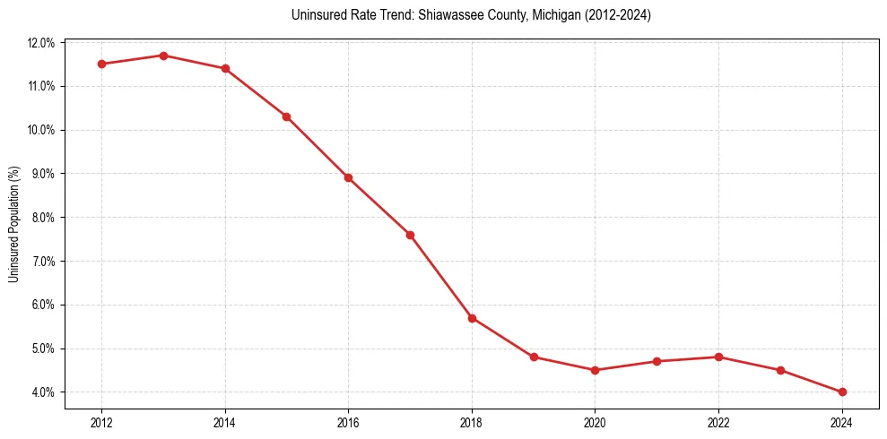 Uninsured trend chart for Shiawassee County, Michigan