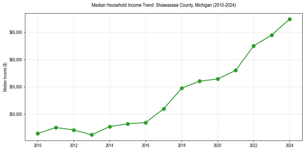 Income trend for 