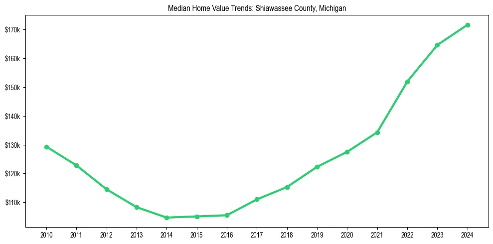 Median property value trends in 