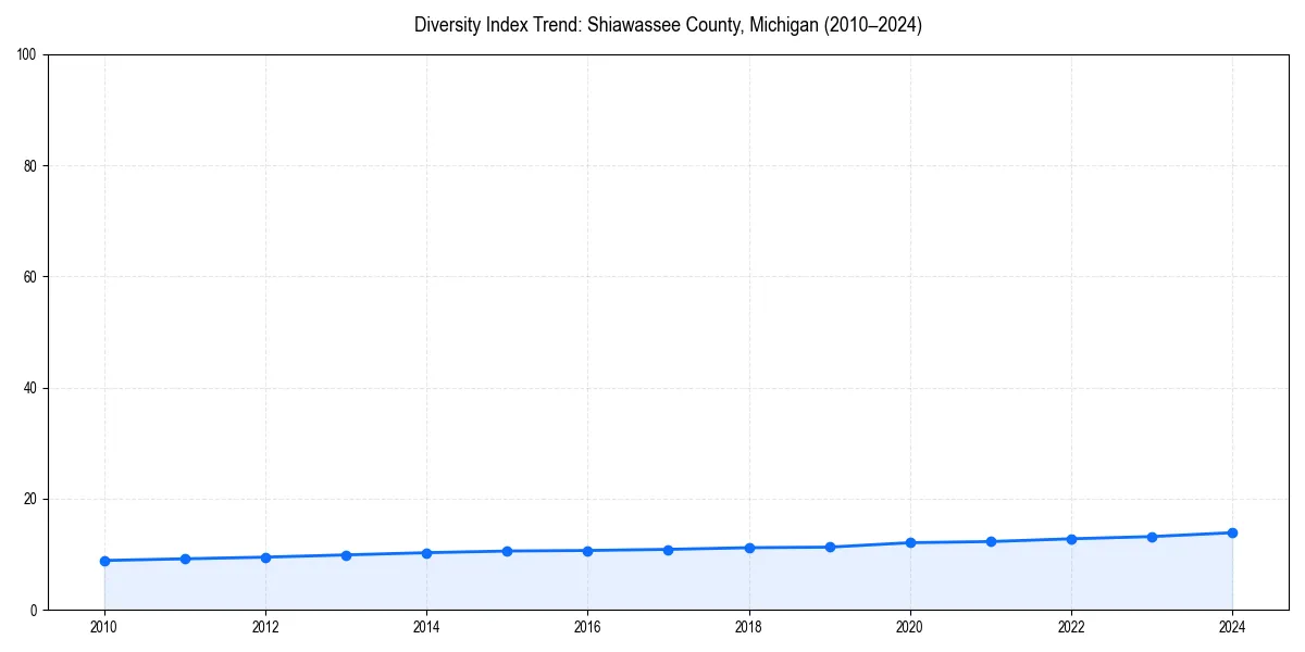 Line chart showing diversity index trends for 