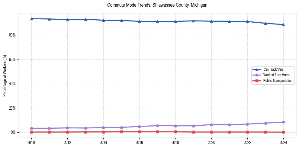 Transportation trends in Shiawassee County, Michigan