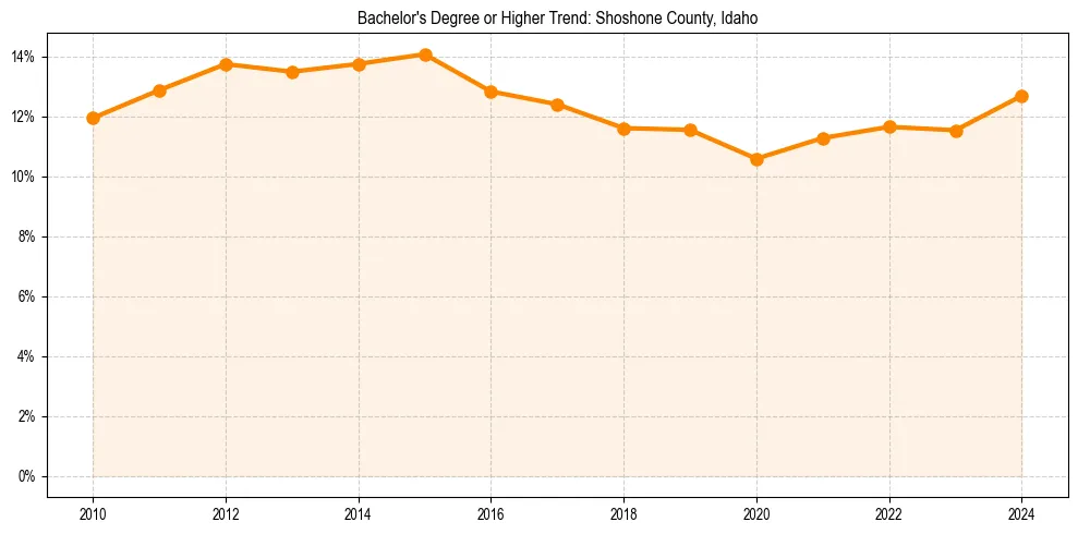 Trend chart showing bachelor degree growth in 
