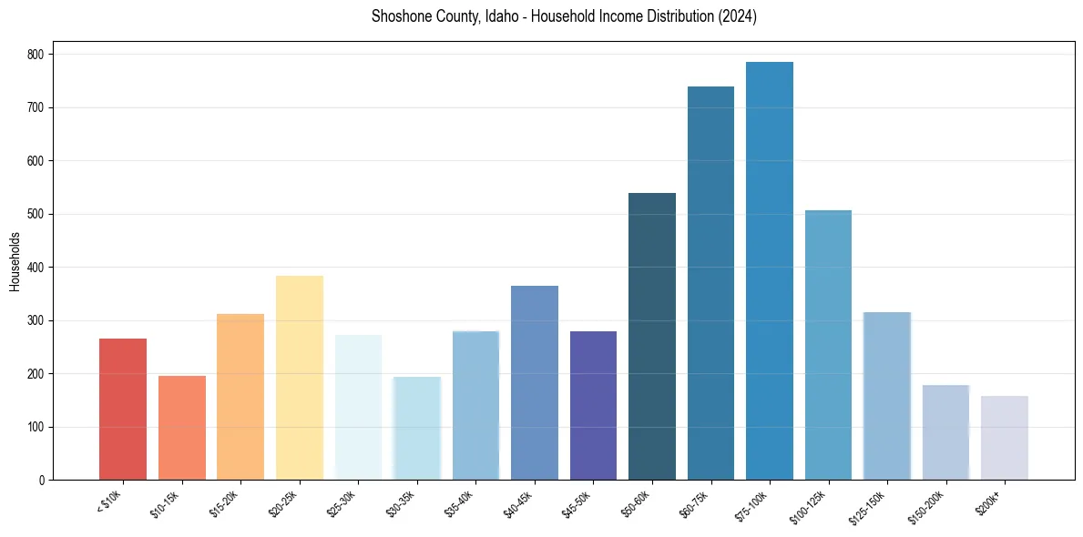 Income Distribution for 