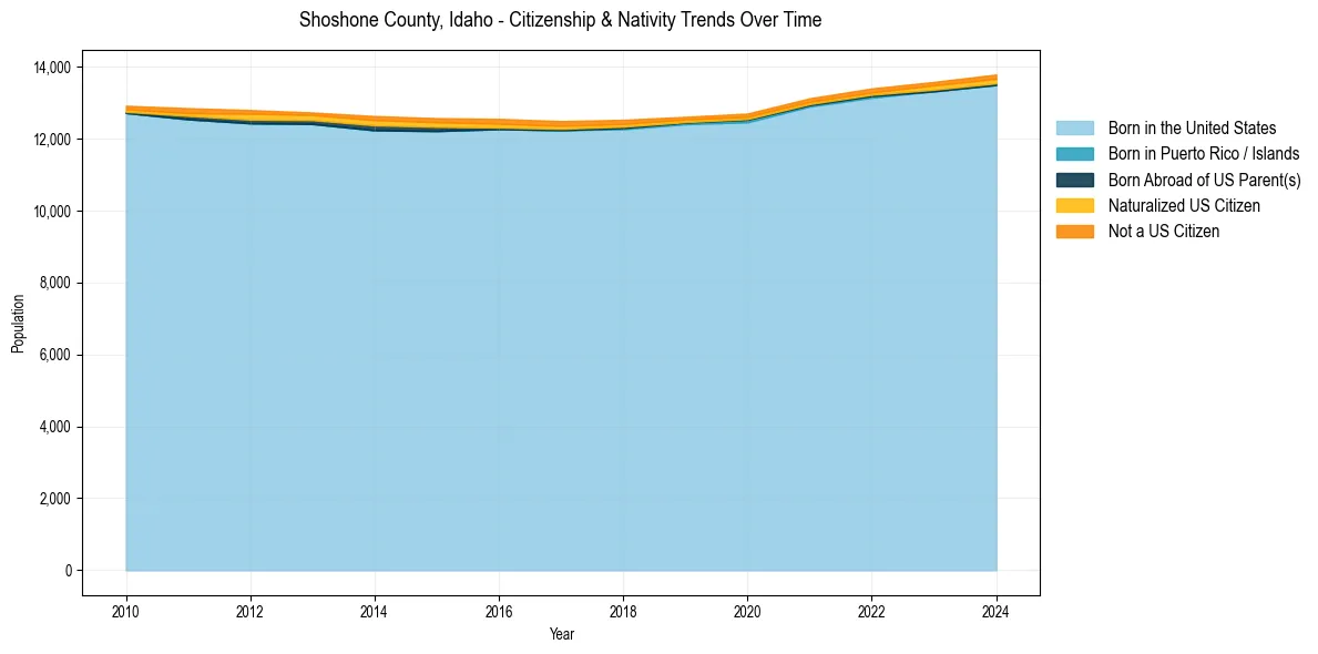 Historical nativity trends for 