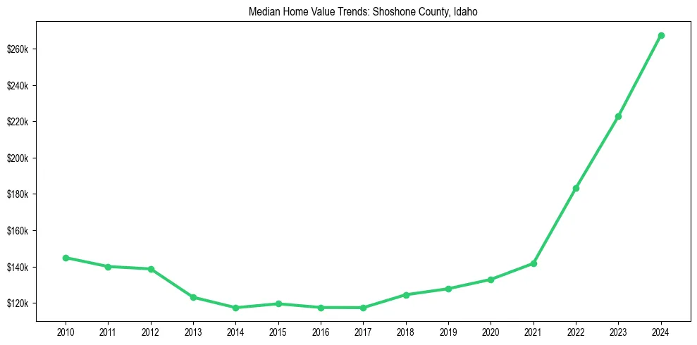 Median property value trends in 