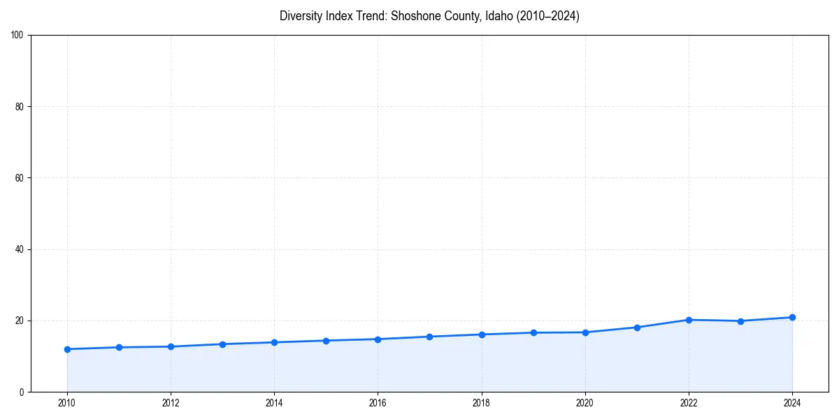 Line chart showing diversity index trends for 