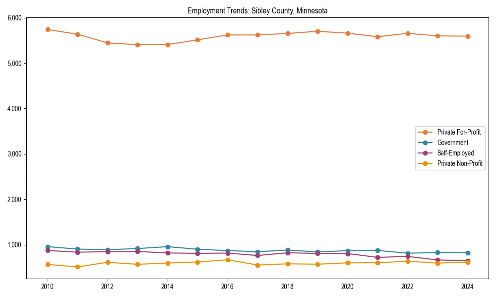 Long-term employment trends in 