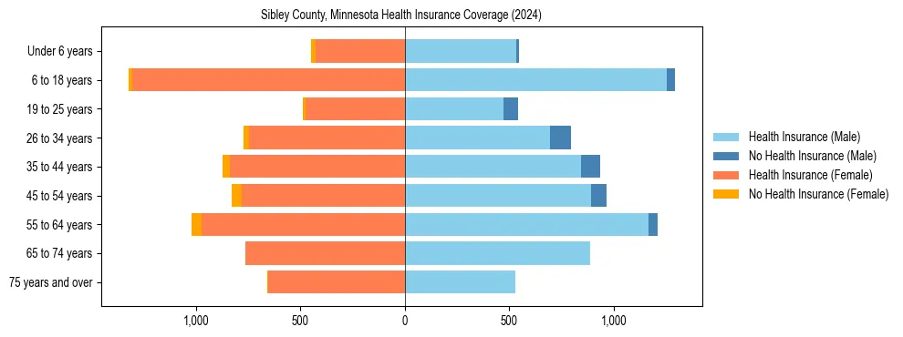 Health insurance pyramid for Sibley County, Minnesota