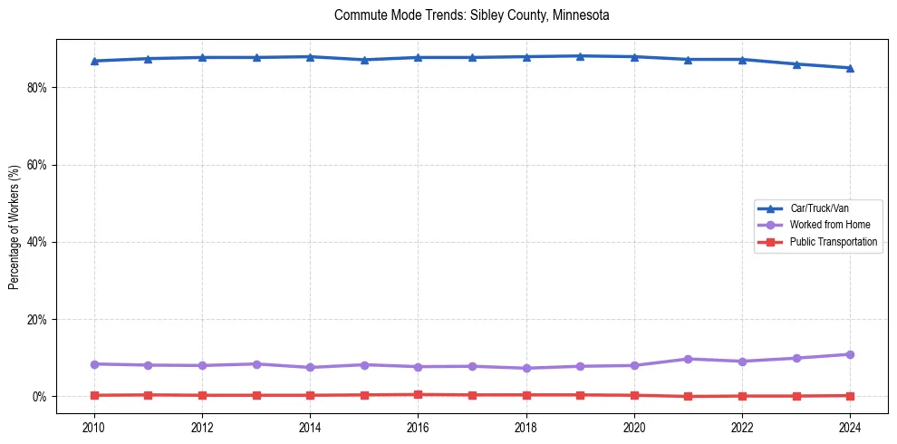 Transportation trends in Sibley County, Minnesota