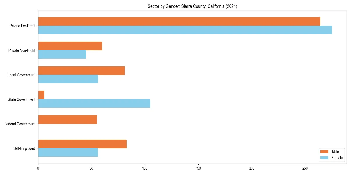 Employment sector breakdown by gender in 