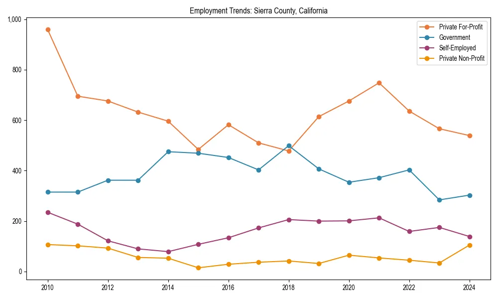 Long-term employment trends in 