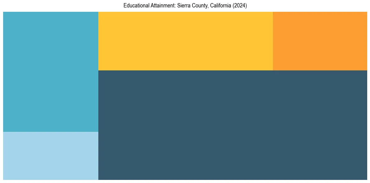 Education Treemap for  in 2024