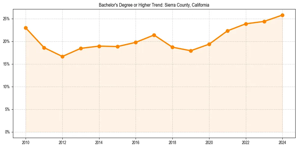 Trend chart showing bachelor degree growth in 