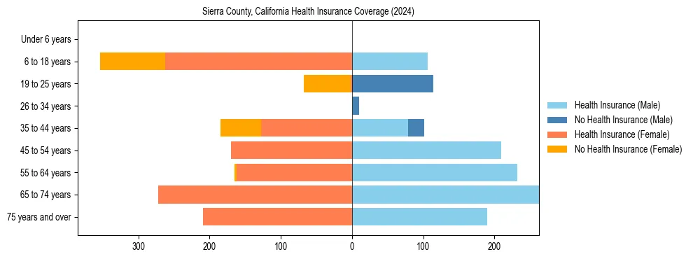 Health insurance pyramid for Sierra County, California