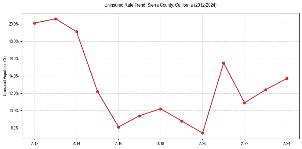 Uninsured trend chart for Sierra County, California