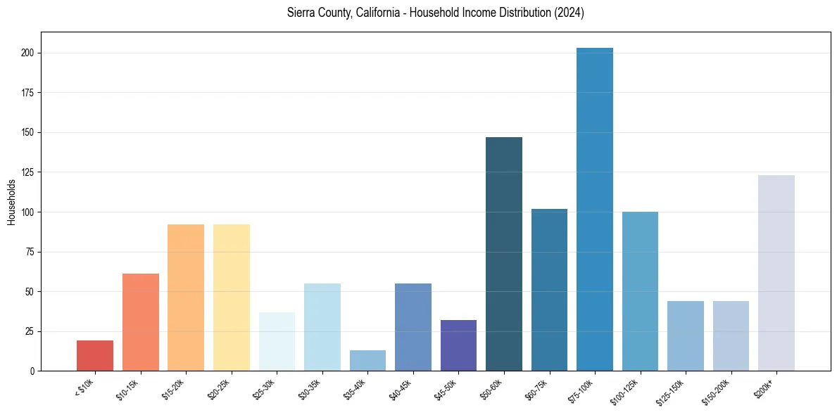 Income Distribution for 