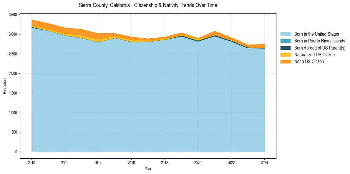 Historical nativity trends for 
