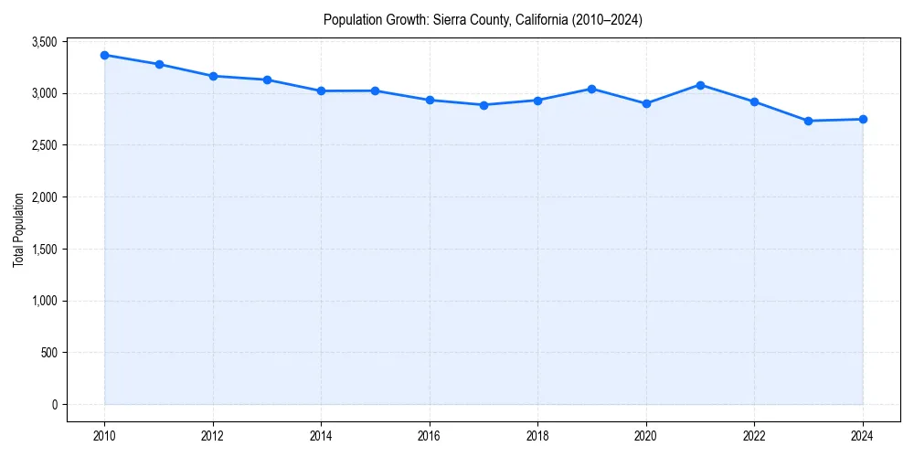 Population trends in 