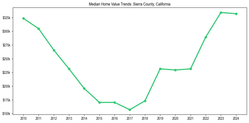 Median property value trends in 