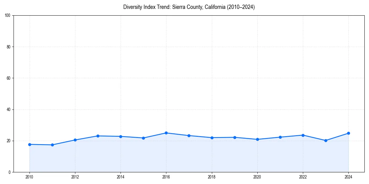 Line chart showing diversity index trends for 
