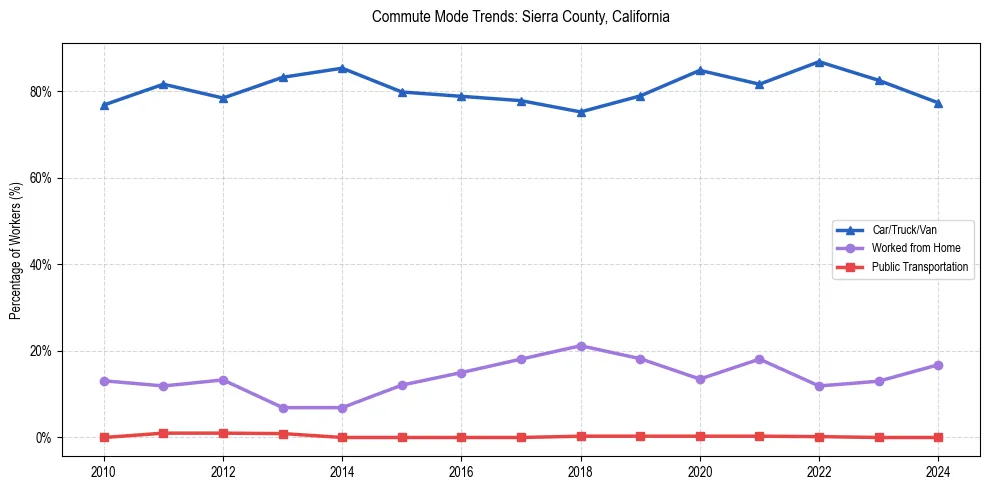 Transportation trends in Sierra County, California
