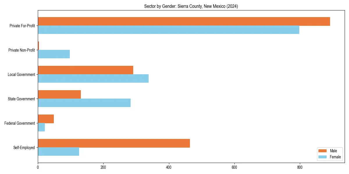 Employment sector breakdown by gender in 