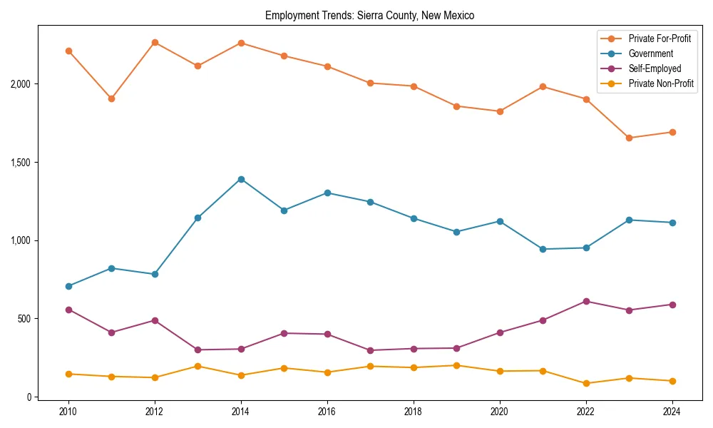 Long-term employment trends in 