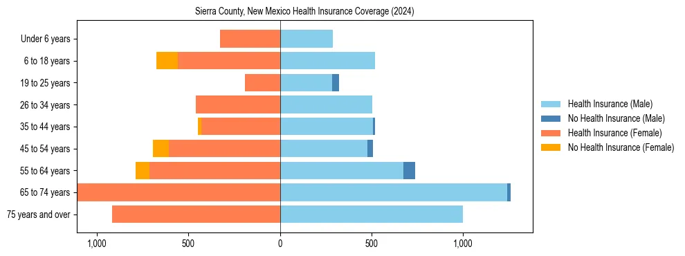 Health insurance pyramid for Sierra County, New Mexico