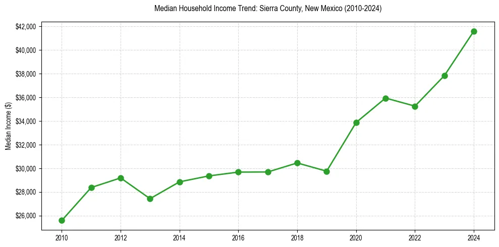 Income trend for