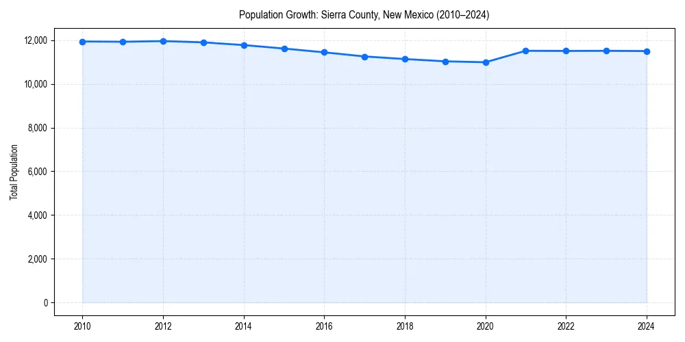 Population trends in 