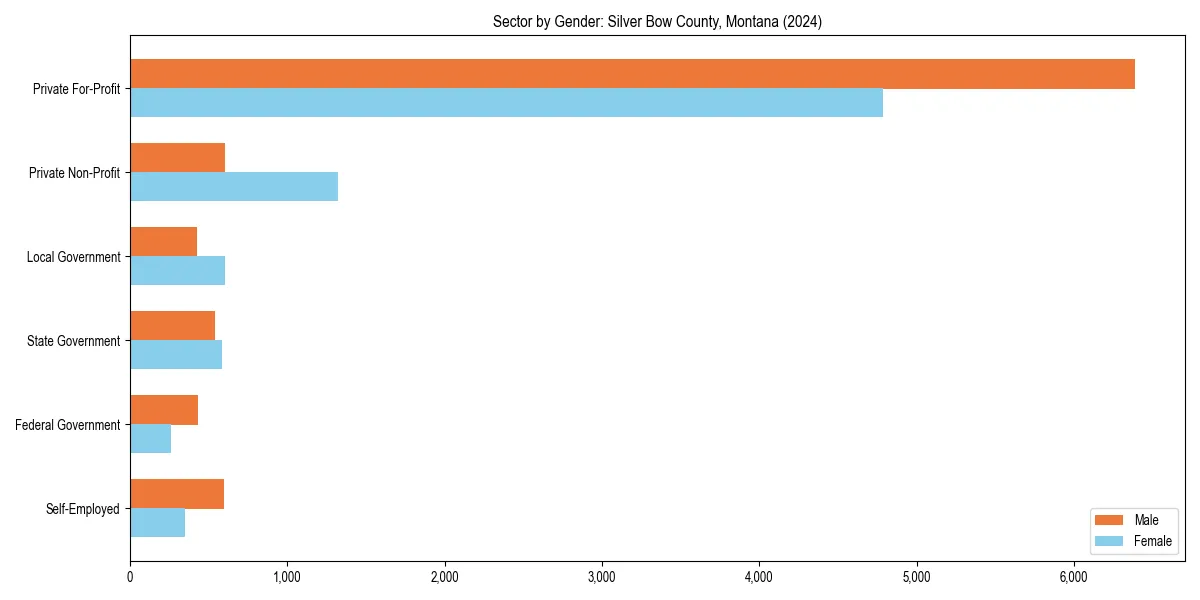 Employment sector breakdown by gender in 