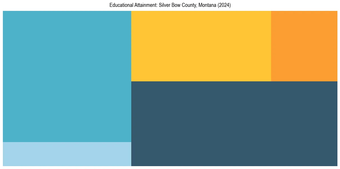 Education Treemap for  in 2024