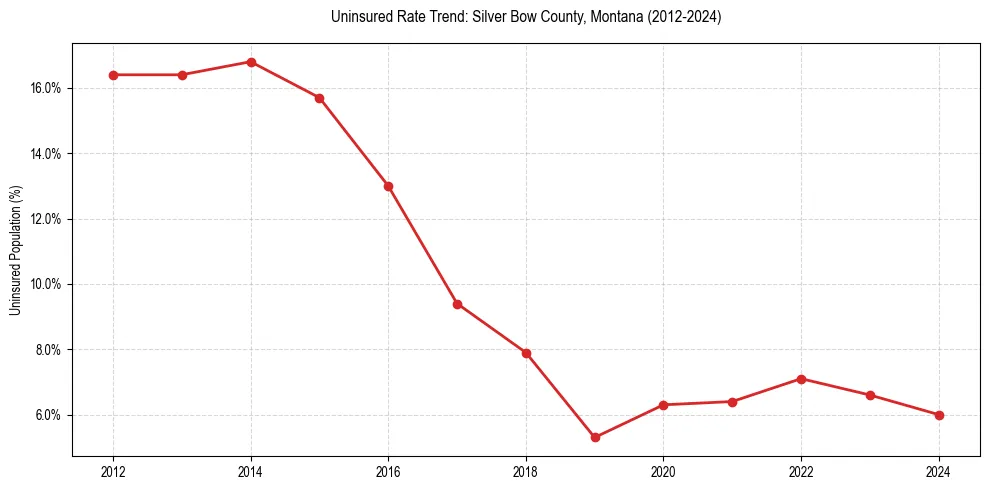 Uninsured trend chart for Silver Bow County, Montana