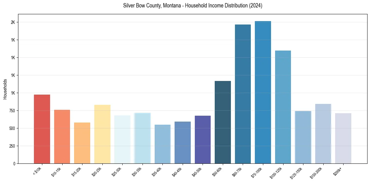 Income Distribution for 