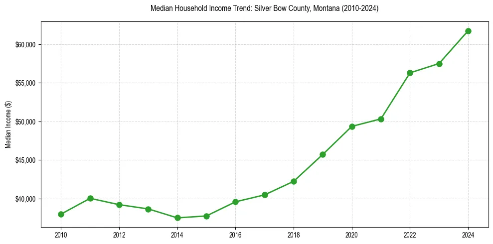 Income trend for 