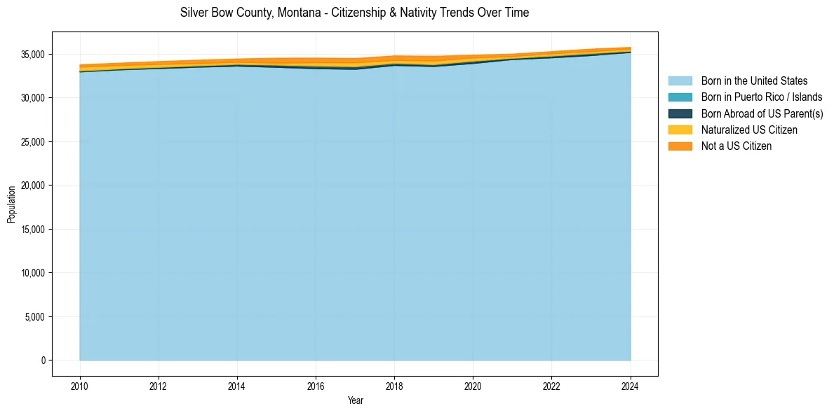 Historical nativity trends for 