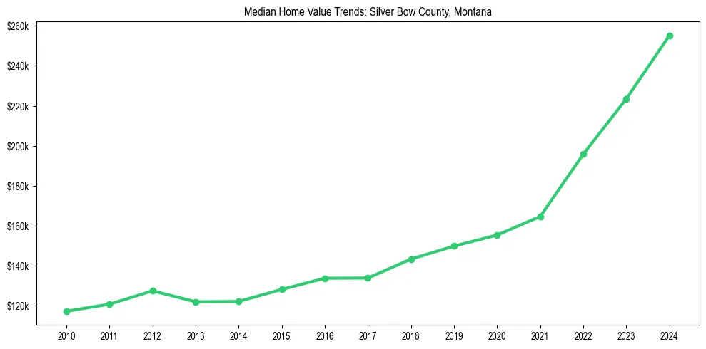 Median property value trends in 