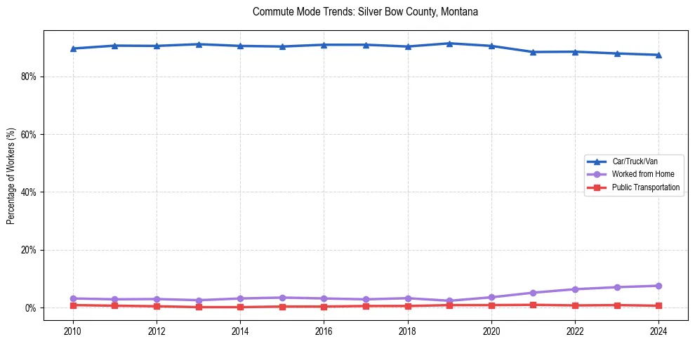Transportation trends in Silver Bow County, Montana