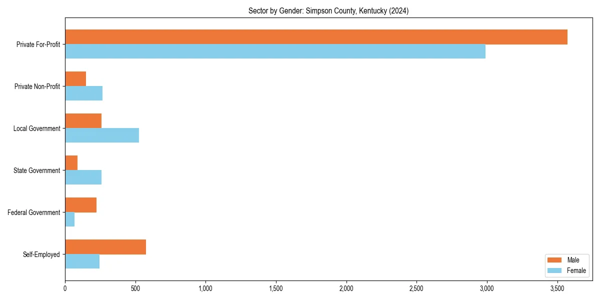 Employment sector breakdown by gender in 