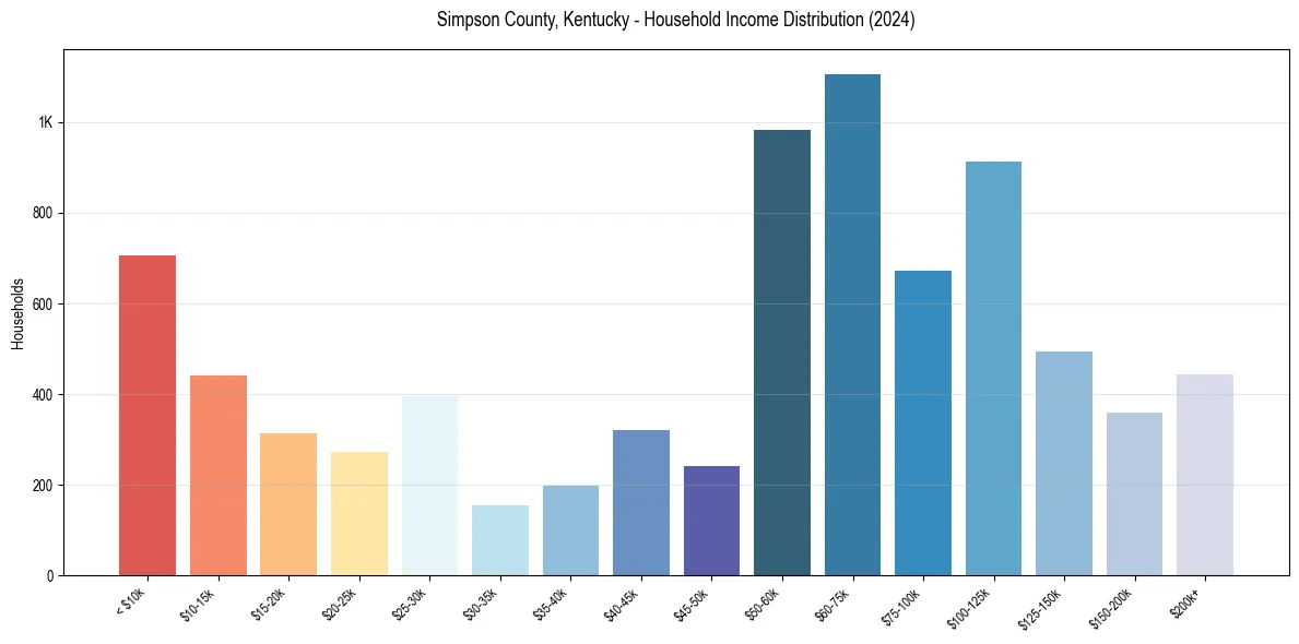 Income Distribution for 