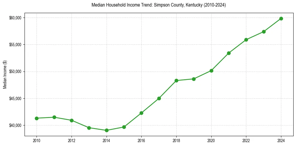 Income trend for 