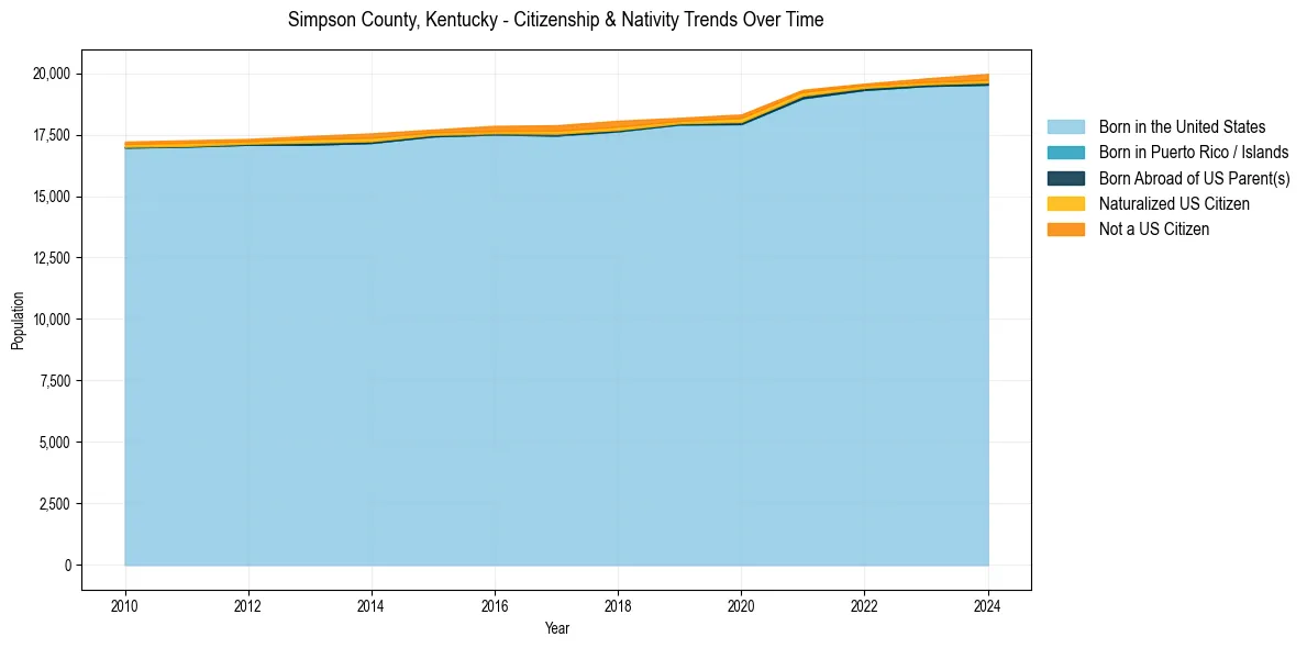Historical nativity trends for 