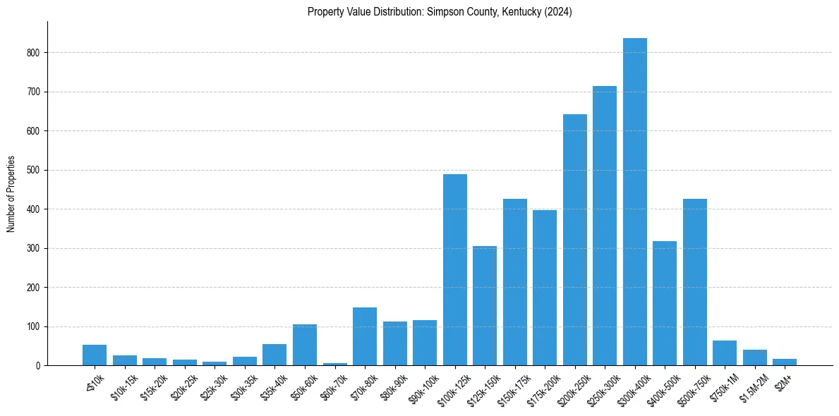 Value Distribution for 