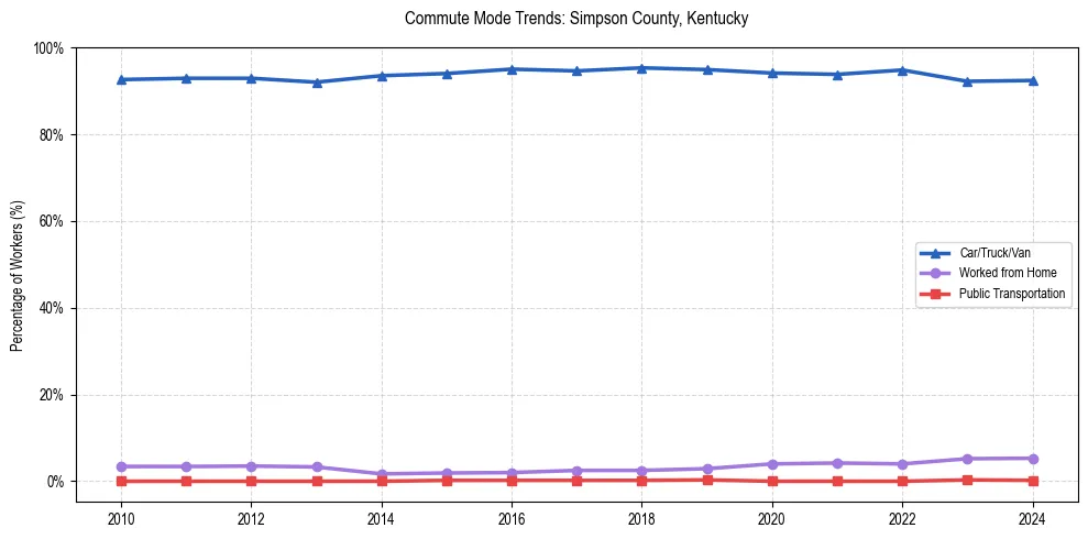 Transportation trends in Simpson County, Kentucky