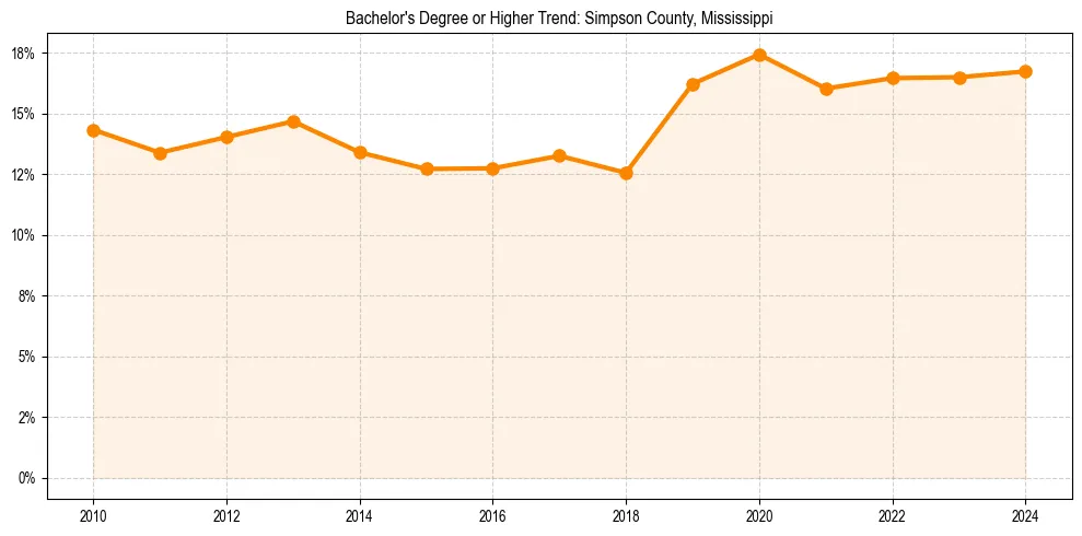 Trend chart showing bachelor degree growth in 