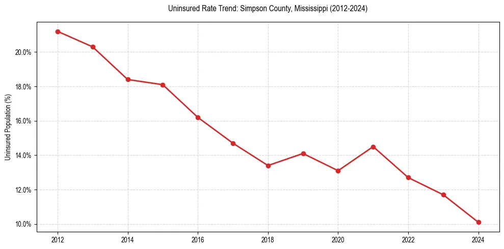 Uninsured trend chart for Simpson County, Mississippi