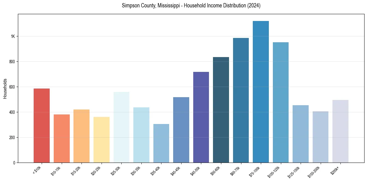 Income Distribution for 